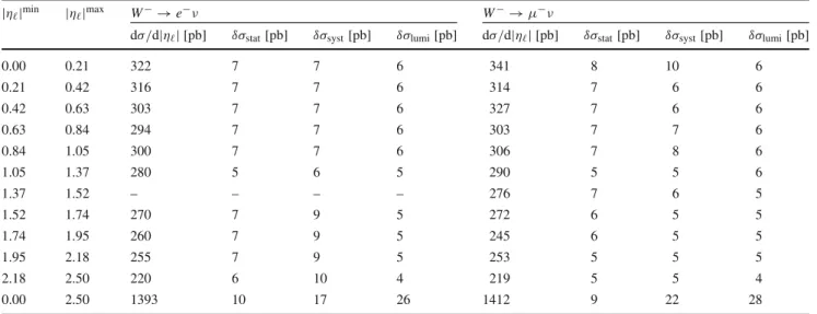 Table 4 Measured fiducial W − →  − ν differential and integrated cross sections for electron and muon channels