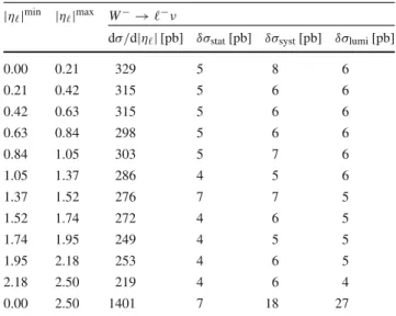 Table 6 Combined fiducial W + →  + ν differential and integrated cross sections