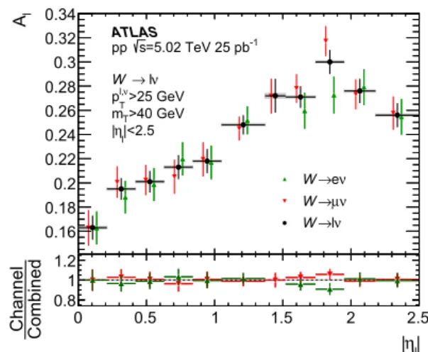 Fig. 10 Charge asymmetry for W bosons as a function of absolute decay lepton pseudorapidity, for the electron, muon and combined results
