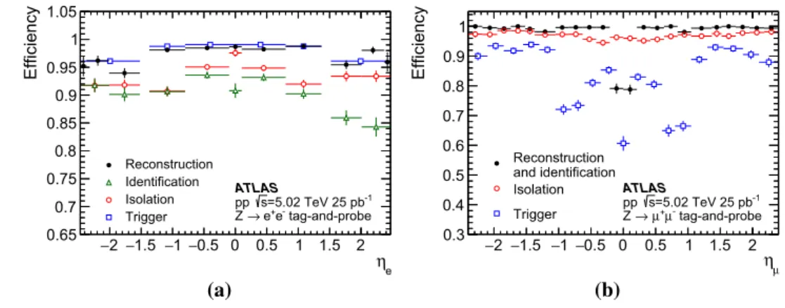Fig. 1 Efficiencies of reconstruction, identification, isolation and trigger requirements as a function of lepton pseudorapidity for a electrons and b muons measured using the tag-and-probe method