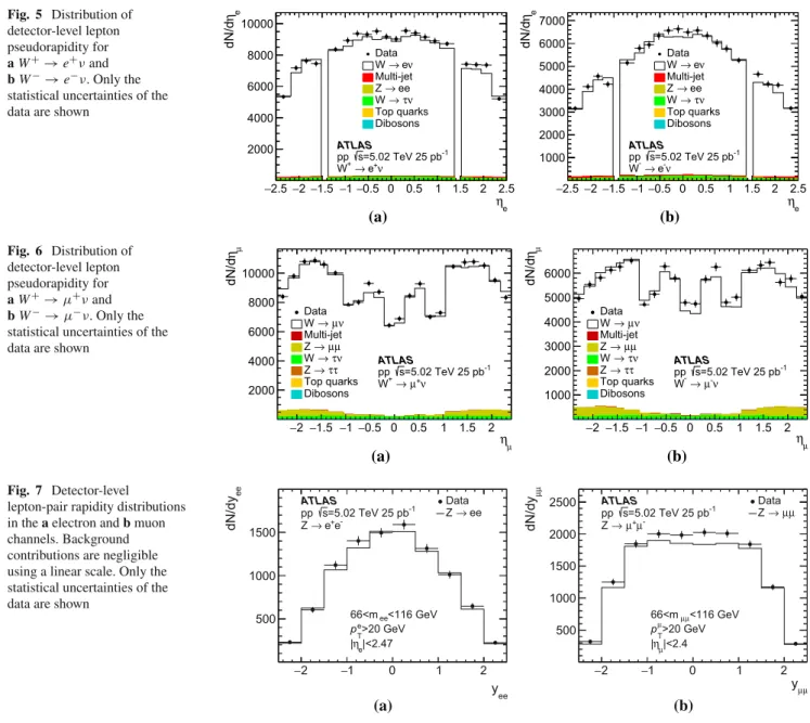 Fig. 5 Distribution of detector-level lepton pseudorapidity for a W + → e + ν and b W − → e − ν