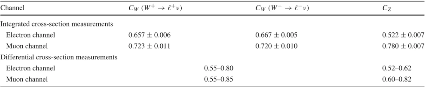 Table 2 Correction factors C W [Z] used to calculate integrated and dif- dif-ferential W and Z boson production cross sections