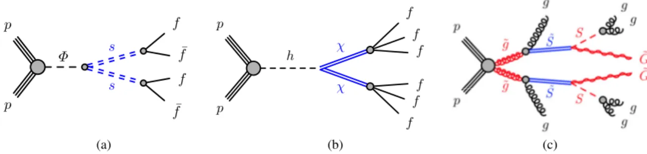 FIG. 1. Diagrams of the benchmark models studied in this paper: (a) scalar portal model, (b) Higgs portal baryogenesis model, and (c) stealth SUSY model