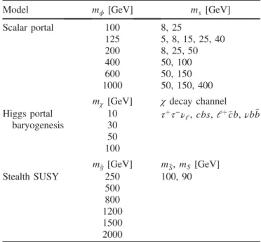 TABLE II. Mass parameters for the simulated scalar portal, Higgs portal baryogenesis, and stealth SUSY models.