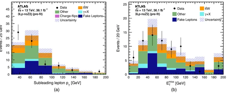 Figure 3 shows the distributions of H T , E miss T and the subleading lepton p T , for the control regions 2e-SS-2b-CR, eμ-SS-1b-CR and 2μ-SS-1b-CR