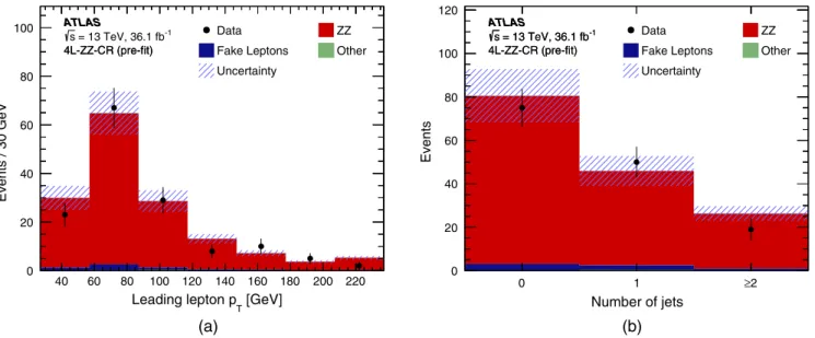 Figure 6 shows the leading lepton p T and E miss T for events belonging to any of the four trilepton regions targeting t¯tW