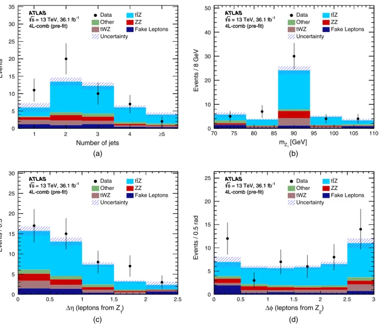 FIG. 9. Distributions, for all tetralepton signal regions combined, of (a) the number of jets, (b) the invariant mass of the OSSF lepton pair closest to the Z boson mass, m Z 1 , (c) the pseudorapidity separation Δη for that pair of leptons and (d) the azi