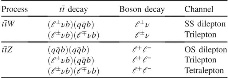 TABLE I. List of t¯tW and t¯tZ decay modes and analysis channels targeting them. The symbols b and ν denote a bottom quark or antiquark and neutrino or antineutrino, respectively, with charge conjugation implied.