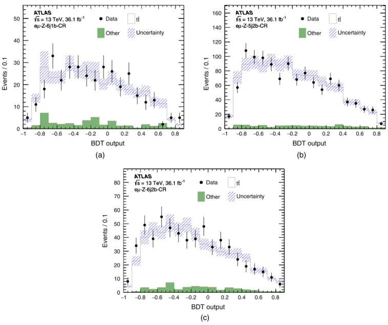 FIG. 1. The BDT distributions for the t¯t control regions (a) 2l-Z-6j1b, (b) 2l-Z-5j2b, (c) 2l-Z-6j2b