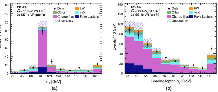 FIG. 2. Distributions in the 2e-SS-1b-VR validation region: (a) the invariant mass m ll of the lepton pair and (b) leading lepton transverse momentum p T 