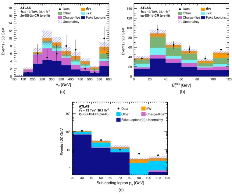 FIG. 3. Distributions in fake-lepton control regions: (a) scalar sum of transverse momenta of leptons and jets, H T , in the 2e-SS-2b-CR