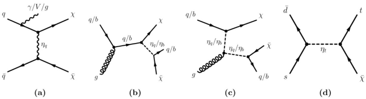 Figure 4. Schematic representation of the dominant production and decay modes for the SCC models.