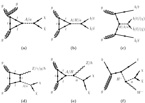 Figure 6. Schematic representation of the dominant production and decay modes for the 2HDM+a model