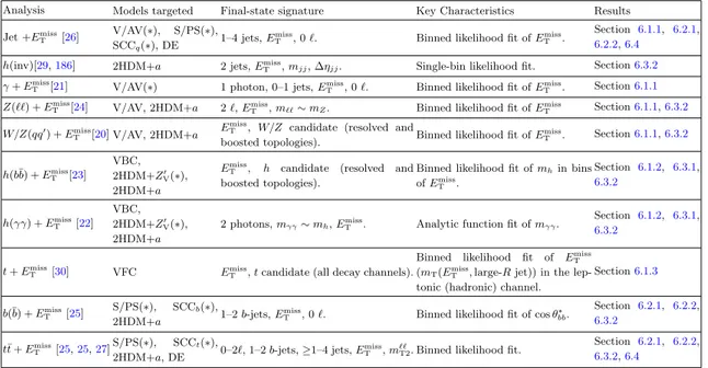 Table 2. Summary of searches for invisible final states used to constrain the different DM models defined in section 2 