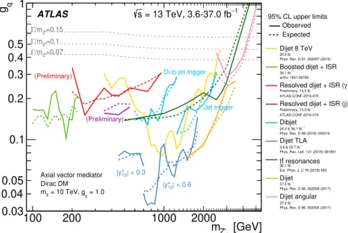 Figure 10. Dijet search contours for 95% CL upper limits on the coupling g q as a function of the resonance mass m Z 0