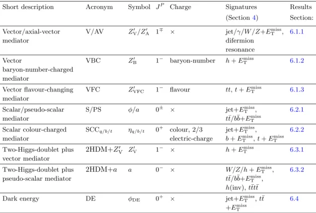 Table 1. Summary of the mediator-based simplified models considered in this paper, along with the associated model acronym (2 nd column, defined in the text) and mediator symbol (3 rd column) used throughout