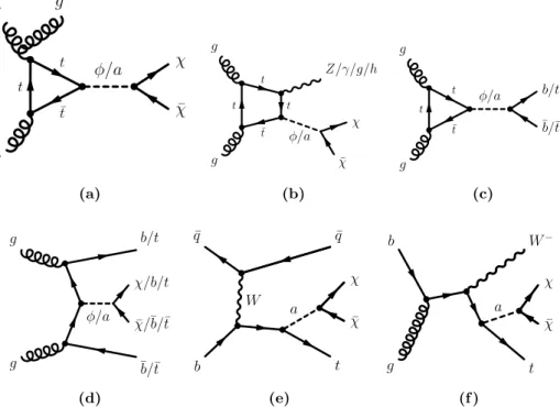 Figure 3. Schematic representation of the dominant production and decay modes for the S/PS models.