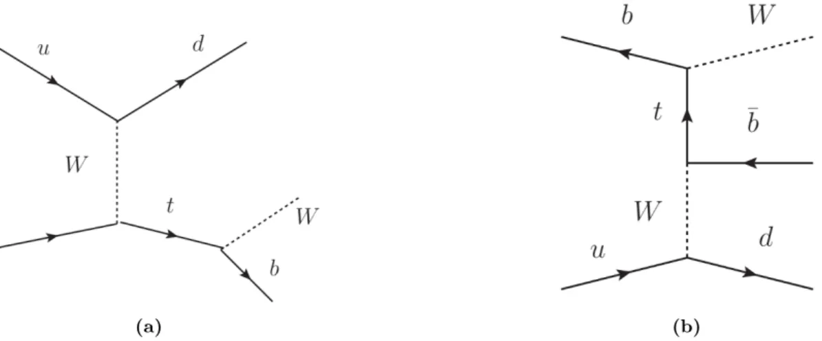 Figure 2. Leading-order Feynman diagrams for the SM processes that interfere with T -quark or Y - -quark production, respectively, as described in the text: (a) t-channel single-top-quark production where the top quark is far off-shell and (b) electroweak 
