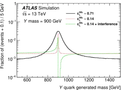 Figure 3. The generated mass distributions at particle level for a Y quark with a mass of 900 GeV, for a coupling strength of c 0 = κ T ≈ 0.5 and c W bL ≈ 1/