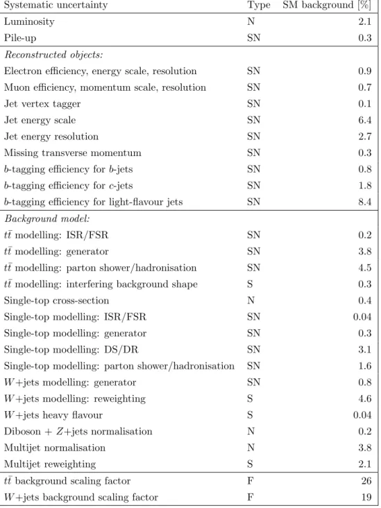 Table 3. Systematic uncertainties considered in this analysis. An uncertainty that affects normal- normal-isation only (cross-section only) for all processes and channels is denoted by “N”, whereas “SN” means that the uncertainty affects both shape and nor