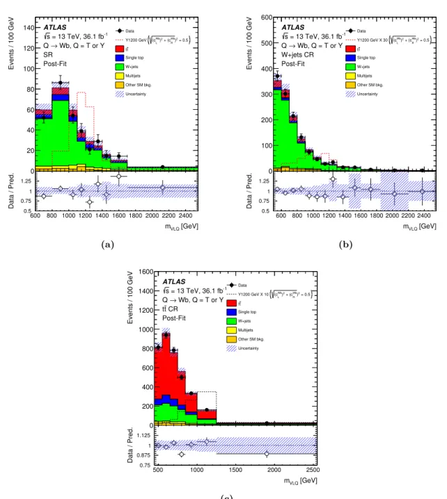 Figure 6. Distribution of the VLQ candidate mass, m VLQ , in (a) the SR, (b) the W +jets CR, and
