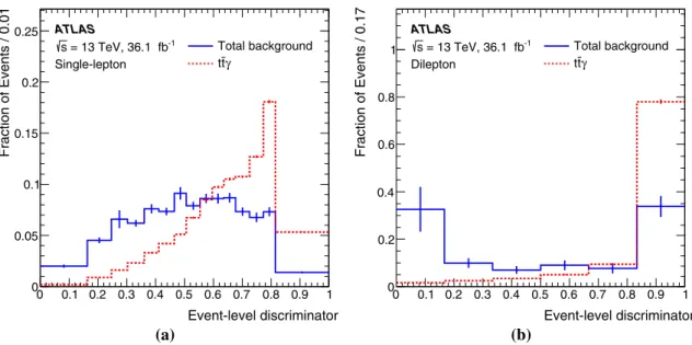 Fig. 5 Comparison of the shape of the ELD between signal and total background in the a single-lepton and b dilepton channels after event selection
