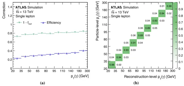 Fig. 6 The a efficiency and outside fraction and b migration matrix for the photon p T in the single-lepton channel