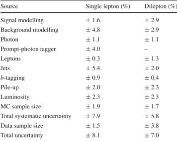 Table 5 Summary of the effects of the groups of systematic uncer- uncer-tainties on the fiducial cross-section in the single-lepton and dilepton channels