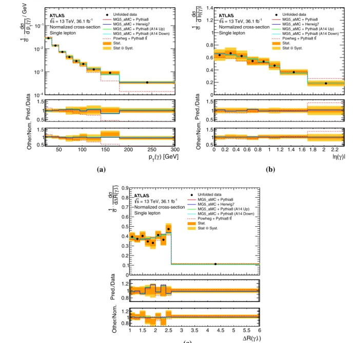 Fig. 9 The normalized differential cross-sections as a function of the a photon p T , b photon |η|, and c R(γ, ) in the single-lepton  chan-nel