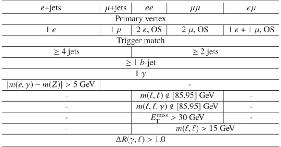 Table 1 Summary of the event selection. “OS” means the charges of the two leptons must have opposite signs