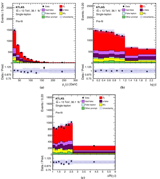 Fig. 1 Distributions of the a photon p T , b photon |η|, and c R(γ, ) in the single-lepton channel after event selection and before likelihood fit