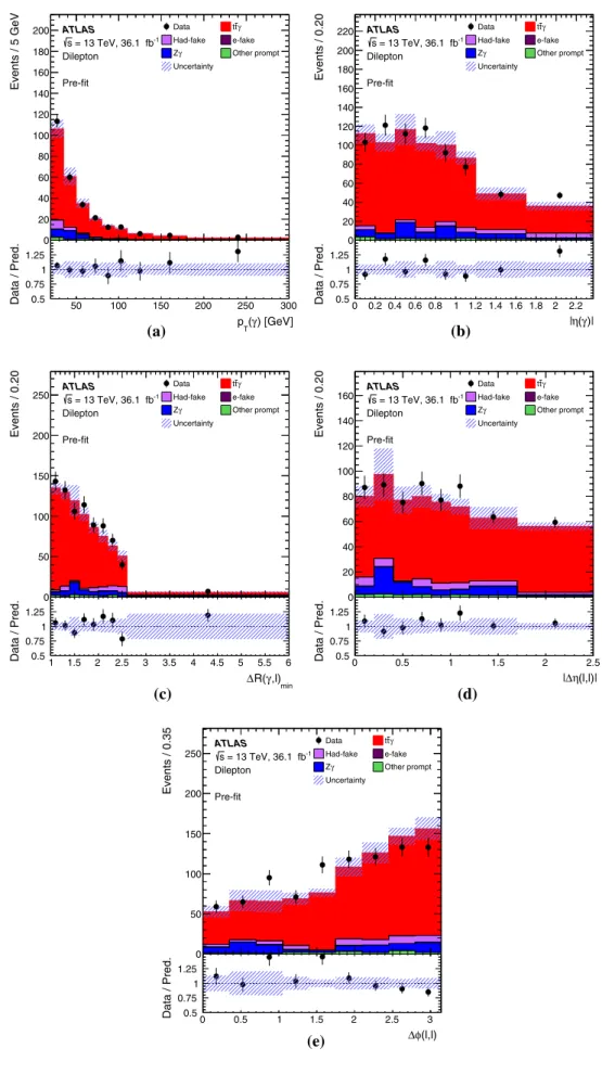 Fig. 2 Distributions of the a photon p T , b photon |η|, c minimum R(γ, ), d |η(, )|, and e φ(, ) in the dilepton channel after event selection and before likelihood fit