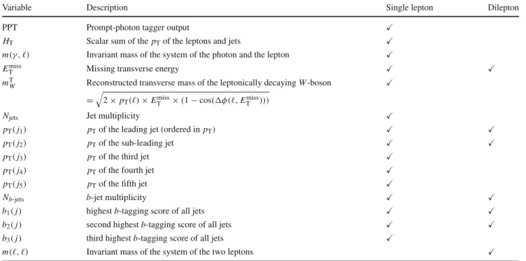 Table 3 Input variables for the event-level discriminator for the single-lepton and dilepton channels