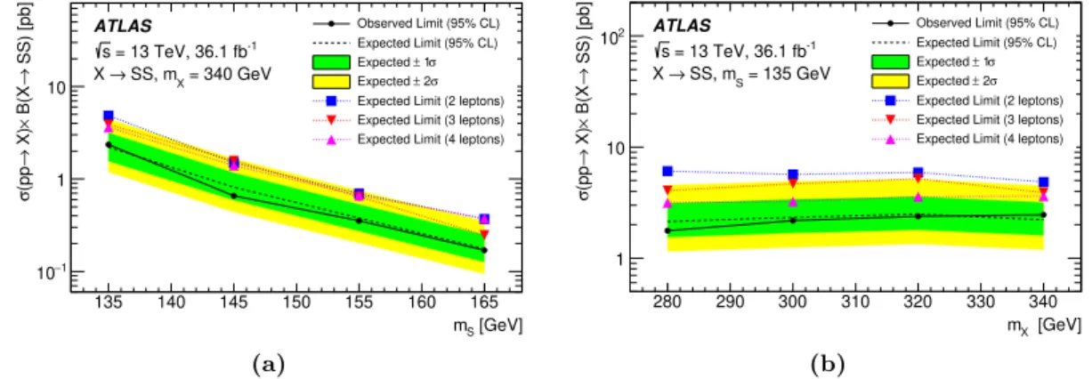 Figure 4. Expected and observed 95% CL exclusion limits set on the cross-section times branching ratio of resonant X → SS production as a function of (a) m S and (b) m X 