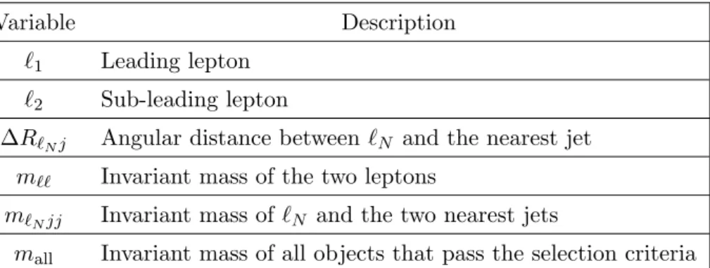 Table 3. Description of the notation used in the two lepton analysis.