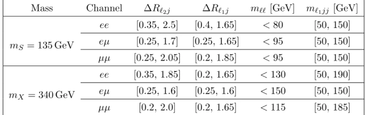 Table 6. Optimised selection criteria used in the two lepton channel in the X → SS search