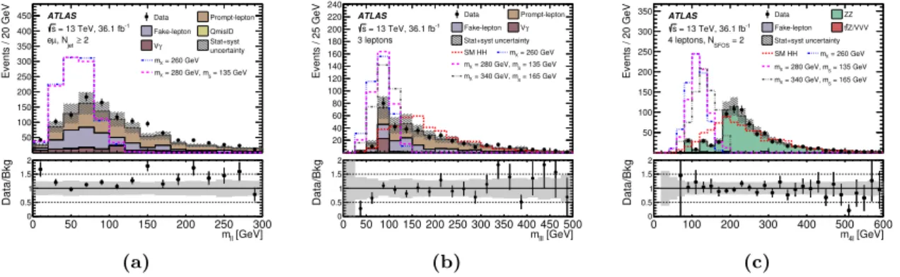 Figure 1. Distributions of the invariant mass of (a) two, (b) three, and (c) four leptons for the two, three, and four lepton channels after preselection
