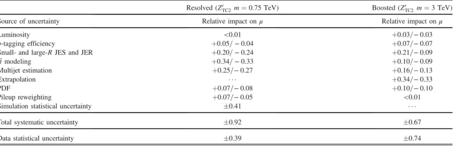 TABLE VII. The relative impact of the post-fit uncertainties on the signal strength parameter μ using the Z 0 TC 2 benchmark model with m ¼ 0.75 ð3Þ TeV in the resolved (boosted) analysis