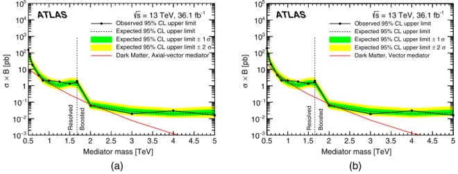 FIG. 10. Observed and expected 95% C.L. upper limits on the cross-section times branching fraction of Z 0 med decaying into t¯t as a function of the Z 0 med mass