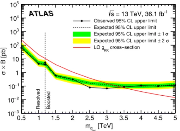 FIG. 12. Observed and expected 95% C.L. upper limits on the cross-section times branching fraction of g KK decaying into t¯t as a function of the g KK mass with Γ ¼ 30%
