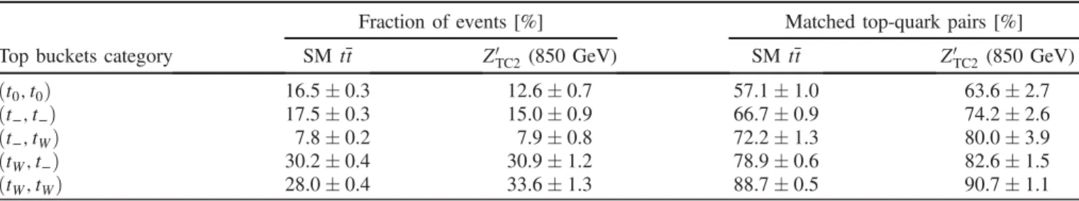 TABLE I. Performance of the resolved t¯t reconstruction with the “buckets of tops” algorithm estimated using simulated SM t¯t and Z 0 TC2 (850 GeV) events in the fully hadronic final state