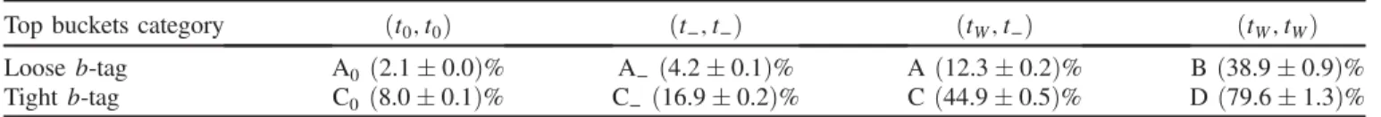 FIG. 2. Schematic diagram of the event categorization in the boosted analysis. (a) Events selected in the boosted analysis are classified into nine categories based on the number of tight b-tagged jets (n b ) and L τ 32 , i.e., Loose, Medium and Tight regi