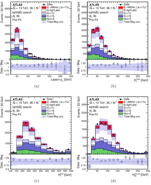 Figure 2. tqH(b¯ b) search: comparison between the data and predicted background after prese- prese-lection for several kinematic distributions in the (4j, 3b) region before the fit to data (“Pre-Fit”)