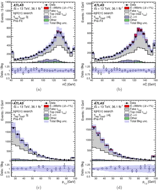 Figure 4. tqH(τ τ ) search: comparison between the data and predicted background after prese- prese-lection for the distributions of two of the most discriminating BDT input variables in the τ lep τ had channel before the fit to data (“Pre-Fit”)
