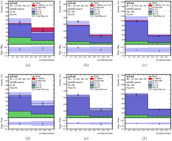 Figure 8. tqH(b¯ b) search: comparison between the data and prediction for the LH discriminant distribution in the regions with at least four b-tagged jets, before and after the fit to data (“Pre-Fit” and “Post-Fit”, respectively) under the signal-plus-bac