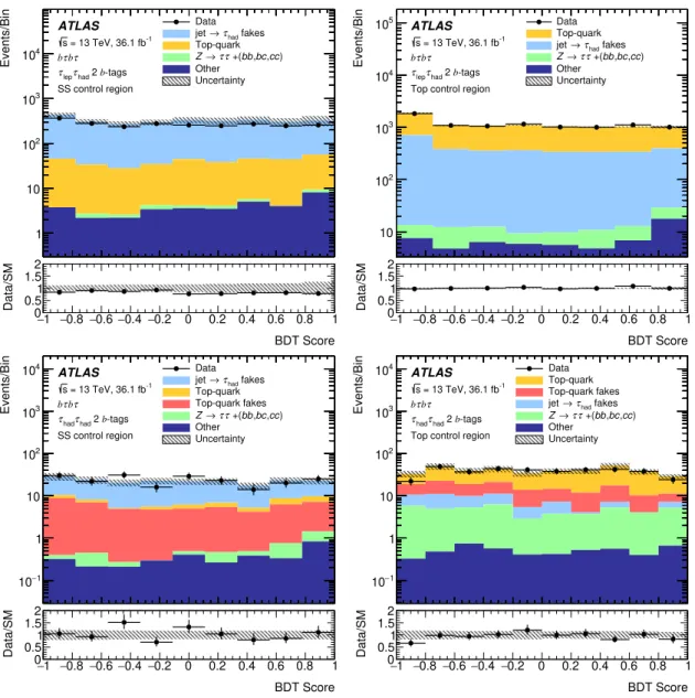 Figure 5. BDT score distributions for τ ` τ had (top) and τ had τ had (bottom) 2-tag channels in the