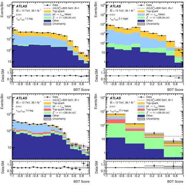Figure 7. BDT score distributions for τ ` τ had (top) and τ had τ had (bottom) channels in the 1-tag