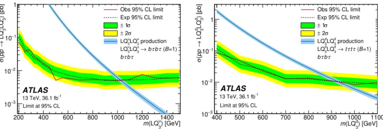 Figure 8. Expected and observed 95% CL upper limits on the cross-section for up-type (left) and down-type (right) scalar leptoquark pair production with B = 1 as a function of leptoquark mass for the combined τ ` τ had and τ had τ had channels