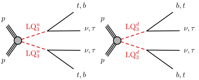 Figure 1. Pair production and decay of LQ u 3 and LQ d 3 .