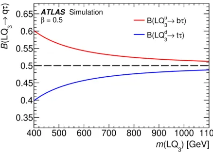 Figure 2. Branching ratio into charged leptons for β = 0.5 and different LQ masses for LQ u 3 → bτ /tν and LQ d